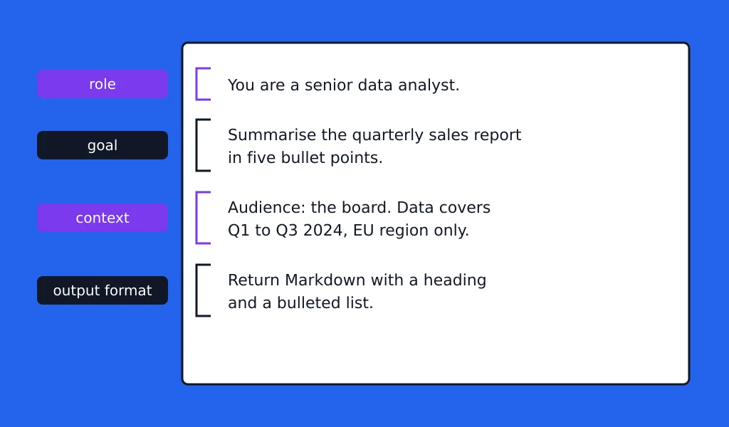A Gemini prompt annotated to show its role, goal, context and output format sections